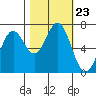 Tide chart for Yaquina, Yaquina Bay, Oregon on 2021/10/23
