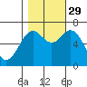 Tide chart for Yaquina, Yaquina Bay, Oregon on 2021/10/29