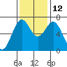 Tide chart for Yaquina, Yaquina Bay, Oregon on 2021/11/12