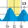 Tide chart for Yaquina, Yaquina Bay, Oregon on 2021/11/13