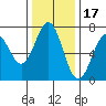 Tide chart for Yaquina Bay, Yaquina, Oregon on 2021/11/17