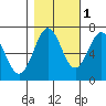 Tide chart for Yaquina, Yaquina Bay, Oregon on 2021/11/1