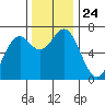 Tide chart for Yaquina, Yaquina Bay, Oregon on 2021/11/24