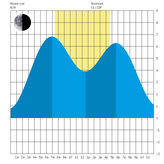 Tide Chart for 2021/11/27