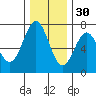 Tide chart for Yaquina, Yaquina Bay, Oregon on 2021/11/30