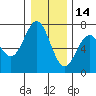 Tide chart for Yaquina Bay, Yaquina, Oregon on 2021/12/14