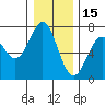 Tide chart for Yaquina Bay, Yaquina, Oregon on 2021/12/15