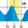 Tide chart for Yaquina Bay, Yaquina, Oregon on 2021/12/16