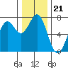 Tide chart for Yaquina Bay, Yaquina, Oregon on 2021/12/21