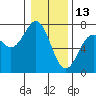 Tide chart for Yaquina Bay, Yaquina, Oregon on 2022/01/13
