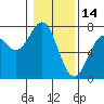 Tide chart for Yaquina Bay, Yaquina, Oregon on 2022/01/14
