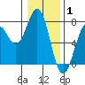 Tide chart for Yaquina Bay, Yaquina, Oregon on 2022/01/1
