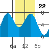 Tide chart for Yaquina Bay, Yaquina, Oregon on 2022/01/22