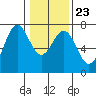 Tide chart for Yaquina Bay, Yaquina, Oregon on 2022/01/23