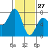 Tide chart for Yaquina Bay, Yaquina, Oregon on 2022/01/27