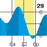 Tide chart for Yaquina Bay, Yaquina, Oregon on 2022/01/29