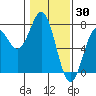 Tide chart for Yaquina Bay, Yaquina, Oregon on 2022/01/30