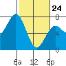 Tide chart for Yaquina River, Yaquina, Oregon on 2022/02/24