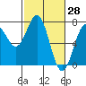 Tide chart for Yaquina River, Yaquina, Oregon on 2022/02/28