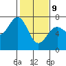 Tide chart for Yaquina River, Yaquina, Oregon on 2022/02/9