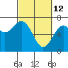 Tide chart for Yaquina Bay, Yaquina, Oregon on 2022/03/12