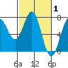 Tide chart for Yaquina Bay, Yaquina, Oregon on 2022/03/1