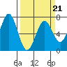 Tide chart for Yaquina Bay, Yaquina, Oregon on 2022/03/21