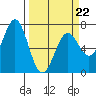 Tide chart for Yaquina Bay, Yaquina, Oregon on 2022/03/22
