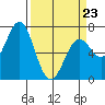 Tide chart for Yaquina Bay, Yaquina, Oregon on 2022/03/23