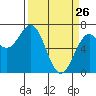 Tide chart for Yaquina Bay, Yaquina, Oregon on 2022/03/26