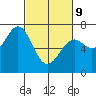Tide chart for Yaquina Bay, Yaquina, Oregon on 2022/03/9