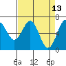 Tide chart for Yaquina, Yaquina Bay, Oregon on 2022/04/13