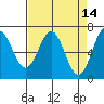 Tide chart for Yaquina Bay, Yaquina, Oregon on 2022/04/14