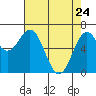 Tide chart for Yaquina, Yaquina Bay, Oregon on 2022/04/24