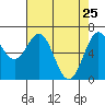Tide chart for Yaquina, Yaquina Bay, Oregon on 2022/04/25