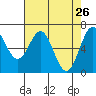 Tide chart for Yaquina, Yaquina Bay, Oregon on 2022/04/26
