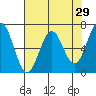 Tide chart for Yaquina Bay, Yaquina, Oregon on 2022/04/29