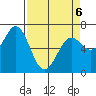Tide chart for Yaquina, Yaquina Bay, Oregon on 2022/04/6