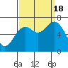 Tide chart for Yaquina, Yaquina Bay, Oregon on 2022/09/18