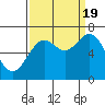 Tide chart for Yaquina, Yaquina Bay, Oregon on 2022/09/19
