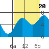 Tide chart for Yaquina, Yaquina Bay, Oregon on 2022/09/20