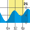 Tide chart for Yaquina, Yaquina Bay, Oregon on 2022/09/21