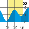 Tide chart for Yaquina, Yaquina Bay, Oregon on 2022/09/22