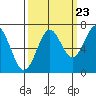 Tide chart for Yaquina, Yaquina Bay, Oregon on 2022/09/23