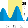 Tide chart for Yaquina, Yaquina Bay, Oregon on 2022/09/28