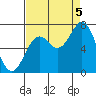 Tide chart for Yaquina, Yaquina Bay, Oregon on 2022/09/5