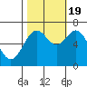 Tide chart for Yaquina Bay, Yaquina, Oregon on 2022/10/19