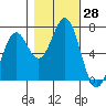 Tide chart for Yaquina, Yaquina Bay, Oregon on 2022/10/28