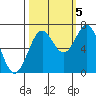 Tide chart for Yaquina, Yaquina Bay, Oregon on 2022/10/5