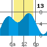 Tide chart for Yaquina Bay, Yaquina, Oregon on 2022/11/13